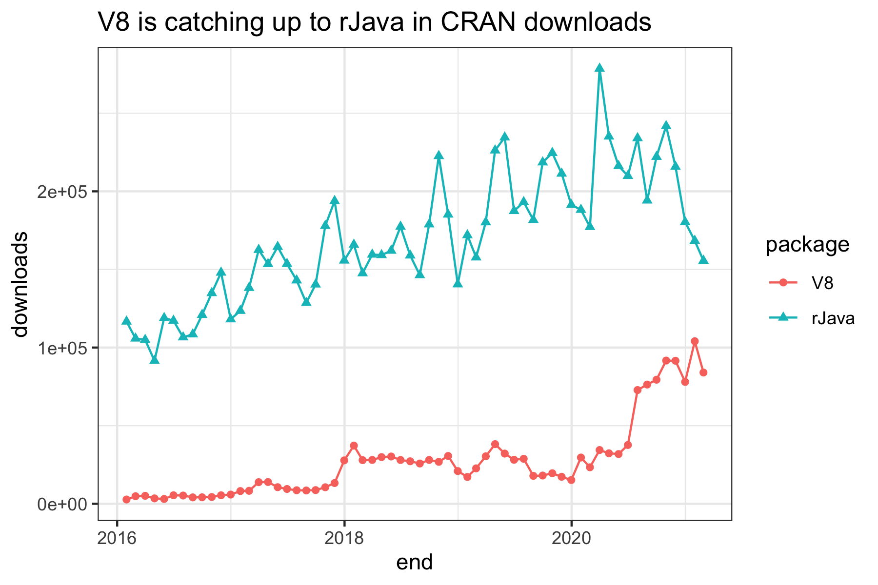 Chart showing V8 vs RJava downloads from CRAN since 2016; by mid-2020, V8 had more than half the downloads of rJava with periodic steps up.