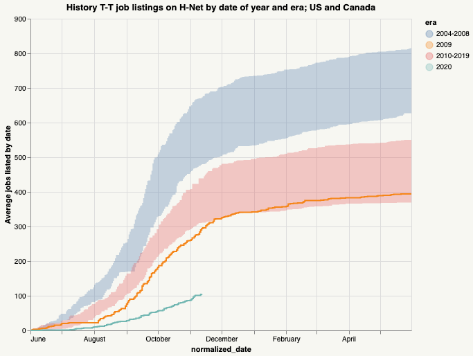 Cumulative jobs by era