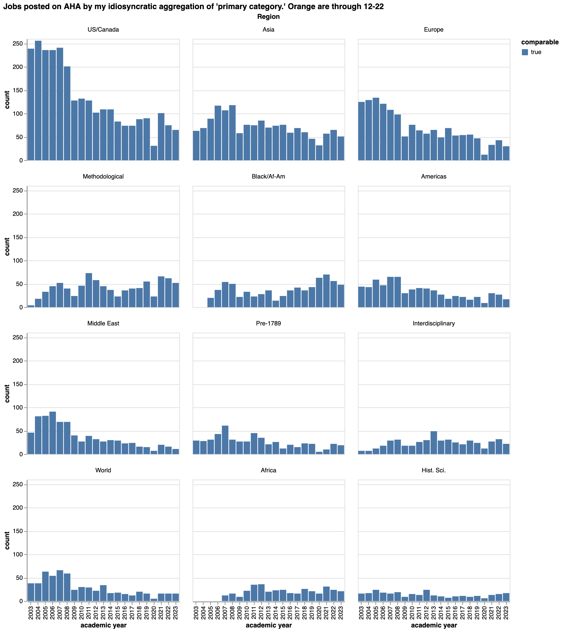 A barchart by date of various fields, showing information described in
the previous paragraph