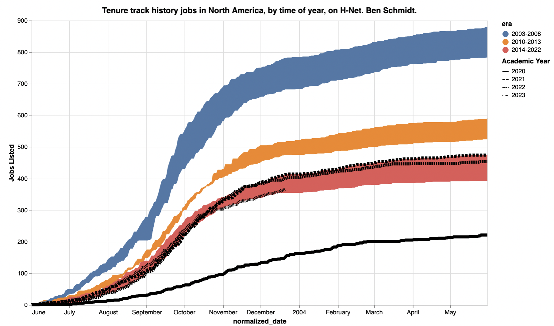 A chart with lines showing hiring patterns for TT jobs in history. All
years 2000-2008 are twice as high as 2014-2022; 2023 is at the low end
of the 2014-2022 band, while both 2021 and 2022 are towards the
top.